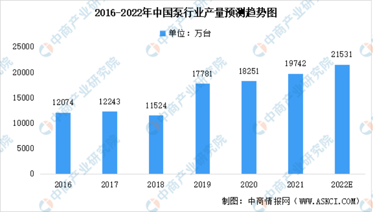 2023年泵行業(yè)前景如何？復(fù)興偉業(yè)電機(jī)智控四大方案助行業(yè)“狂飆”發(fā)展！