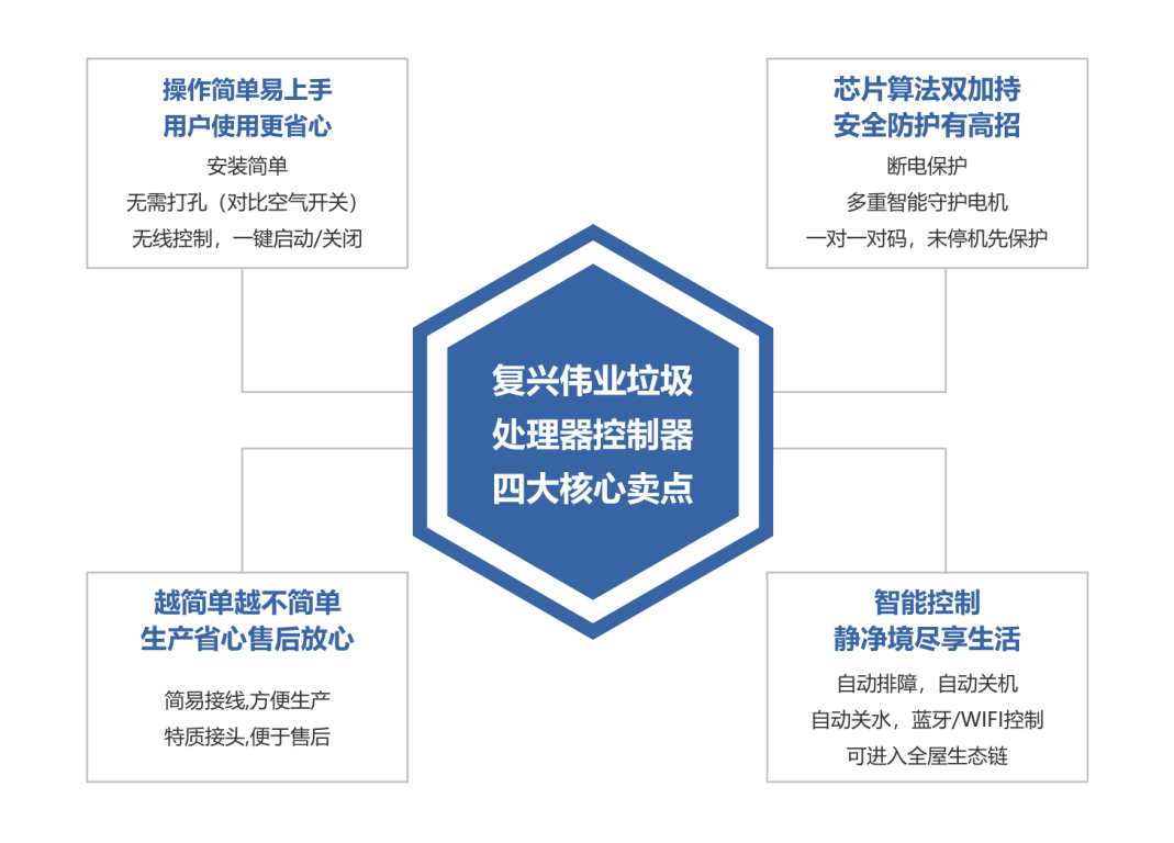 更智能、更安全！復(fù)興偉業(yè)廚余垃圾處理器控制器引領(lǐng)低碳新發(fā)展！
