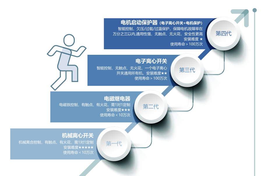農(nóng)機(jī)選用電子離心開(kāi)關(guān)會(huì)有什么好處？
